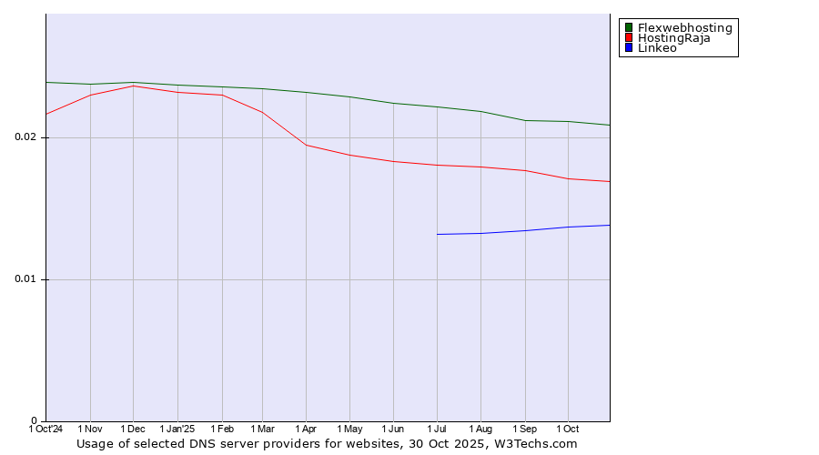 Historical trends in the usage of Flexwebhosting vs. HostingRaja vs. Linkeo