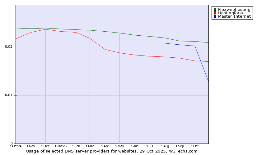 Historical trends in the usage of Flexwebhosting vs. HostingRaja vs. Master Internet