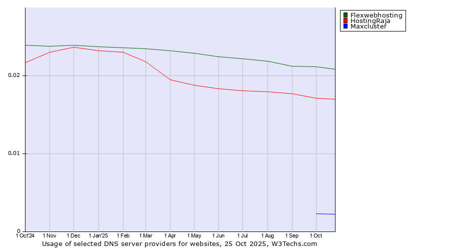 Historical trends in the usage of Flexwebhosting vs. HostingRaja vs. Maxcluster
