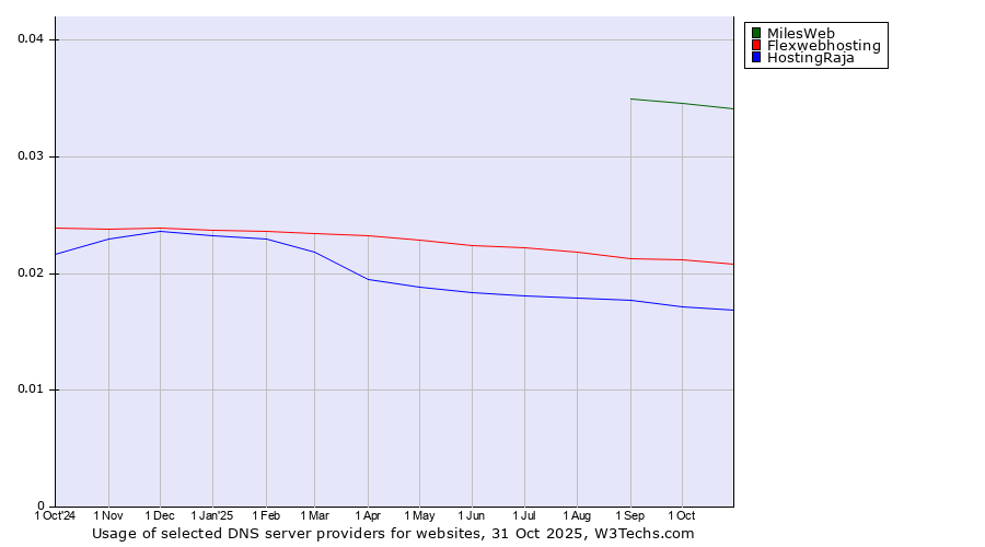 Historical trends in the usage of MilesWeb vs. Flexwebhosting vs. HostingRaja