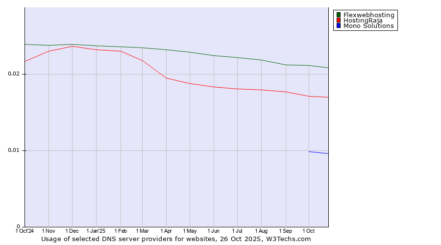 Historical trends in the usage of Flexwebhosting vs. HostingRaja vs. Mono Solutions