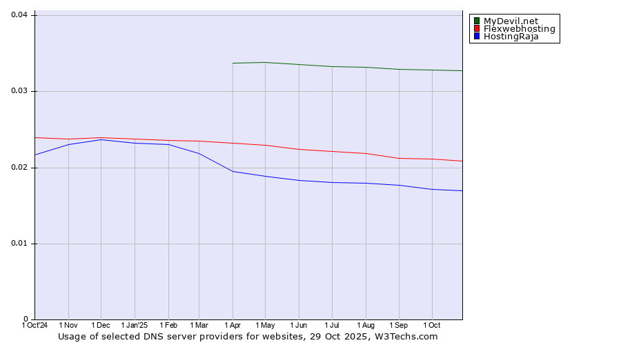 Historical trends in the usage of MyDevil.net vs. Flexwebhosting vs. HostingRaja