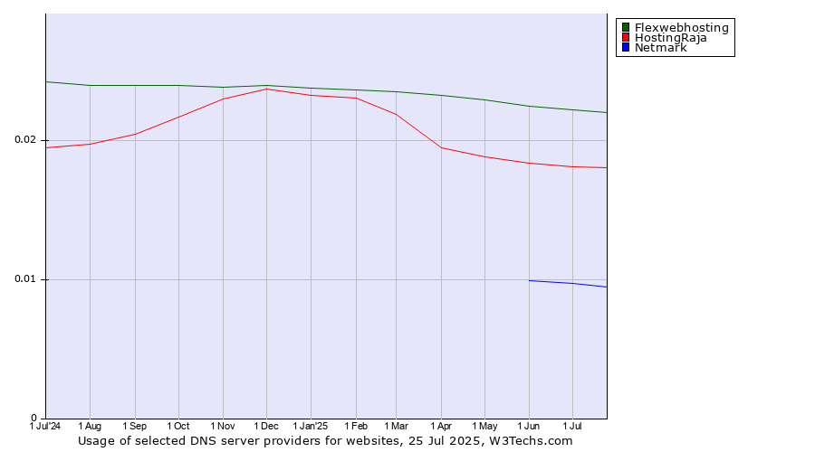 Historical trends in the usage of Flexwebhosting vs. HostingRaja vs. Netmark