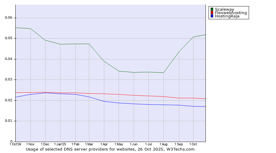 Historical trends in the usage of Scaleway vs. Flexwebhosting vs. HostingRaja