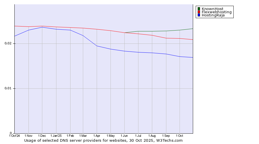 Historical trends in the usage of KnownHost vs. Flexwebhosting vs. HostingRaja