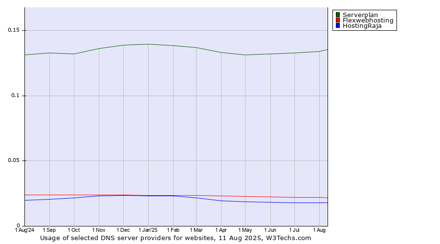 Historical trends in the usage of Serverplan vs. Flexwebhosting vs. HostingRaja