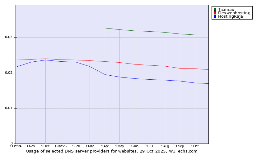 Historical trends in the usage of Ticimax vs. Flexwebhosting vs. HostingRaja