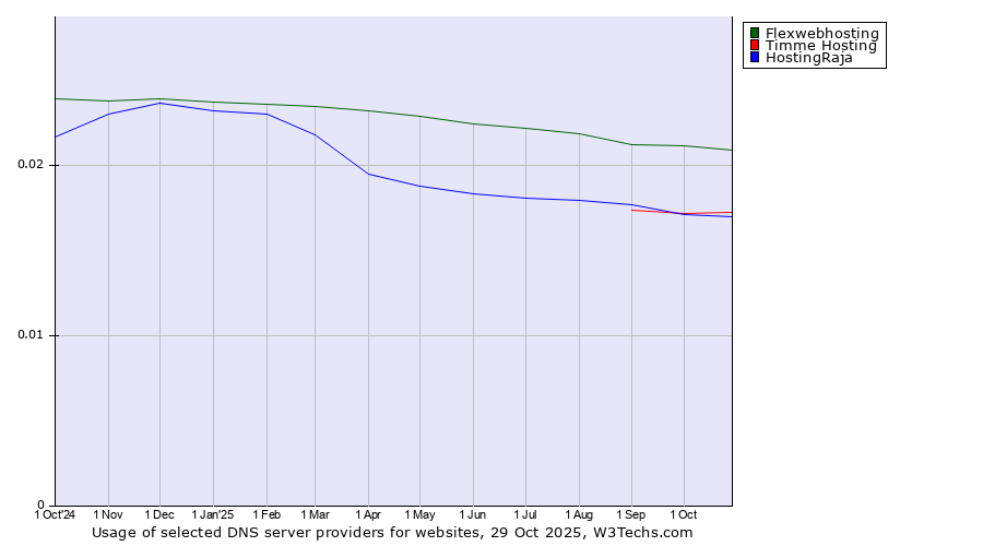 Historical trends in the usage of Flexwebhosting vs. Timme Hosting vs. HostingRaja