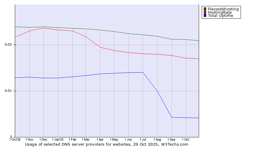 Historical trends in the usage of Flexwebhosting vs. HostingRaja vs. Total Uptime