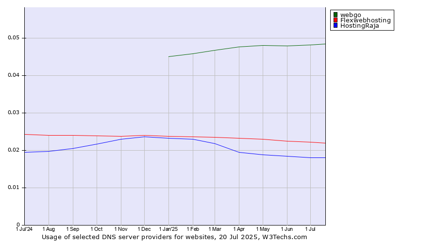 Historical trends in the usage of webgo vs. Flexwebhosting vs. HostingRaja
