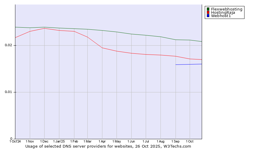 Historical trends in the usage of Flexwebhosting vs. HostingRaja vs. Webhost1
