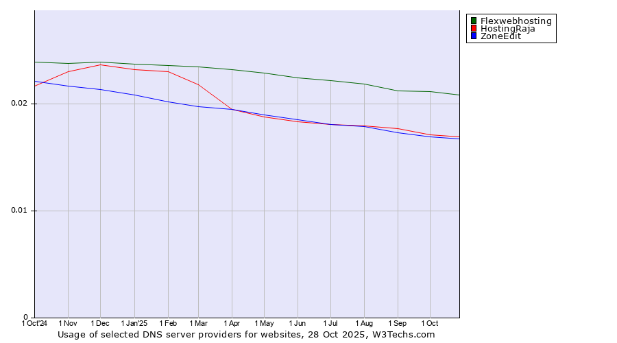 Historical trends in the usage of Flexwebhosting vs. HostingRaja vs. ZoneEdit