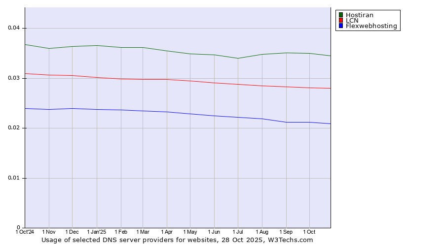 Historical trends in the usage of Hostiran vs. LCN vs. Flexwebhosting