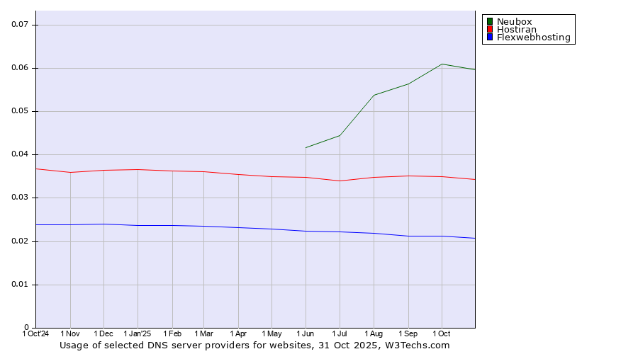 Historical trends in the usage of Neubox vs. Hostiran vs. Flexwebhosting