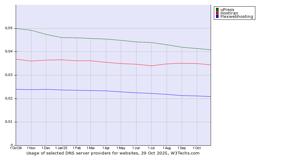 Historical trends in the usage of uPress vs. Hostiran vs. Flexwebhosting