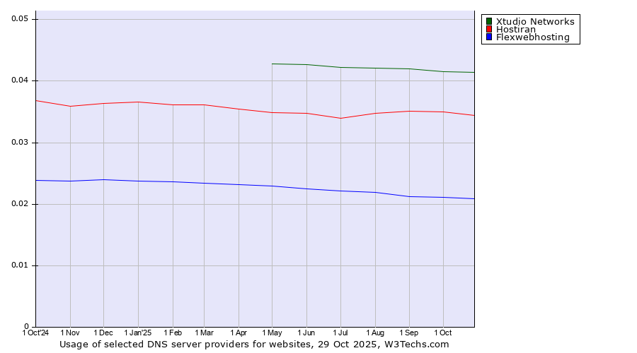 Historical trends in the usage of Xtudio Networks vs. Hostiran vs. Flexwebhosting