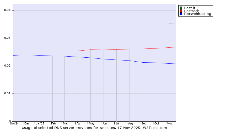 Historical trends in the usage of Host.it vs. Hosttech vs. Flexwebhosting
