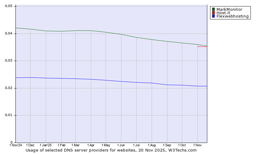 Historical trends in the usage of MarkMonitor vs. Host.it vs. Flexwebhosting