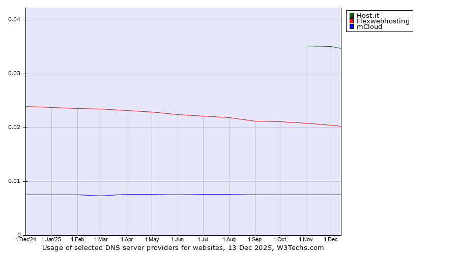 Historical trends in the usage of Host.it vs. Flexwebhosting vs. mCloud