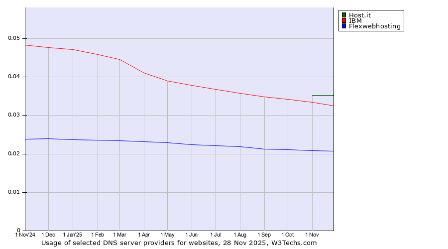 Historical trends in the usage of Host.it vs. IBM vs. Flexwebhosting