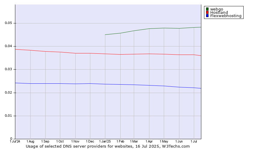 Historical trends in the usage of webgo vs. Hostland vs. Flexwebhosting