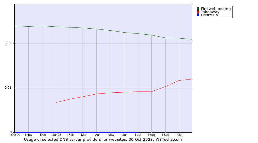 Historical trends in the usage of Flexwebhosting vs. Takeaway vs. HostMDs
