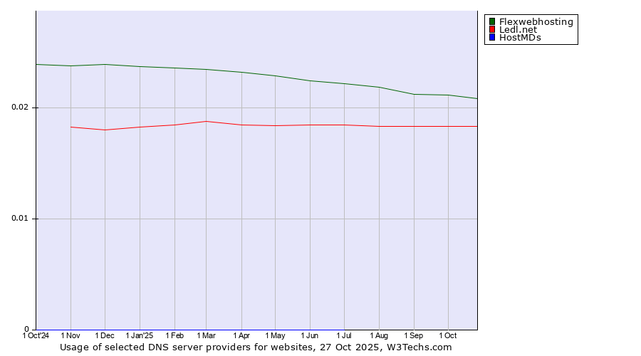 Historical trends in the usage of Flexwebhosting vs. Ledl.net vs. HostMDs