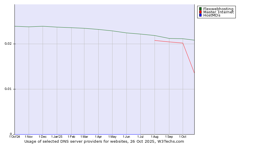 Historical trends in the usage of Flexwebhosting vs. Master Internet vs. HostMDs