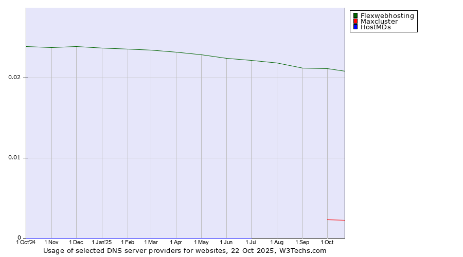 Historical trends in the usage of Flexwebhosting vs. Maxcluster vs. HostMDs