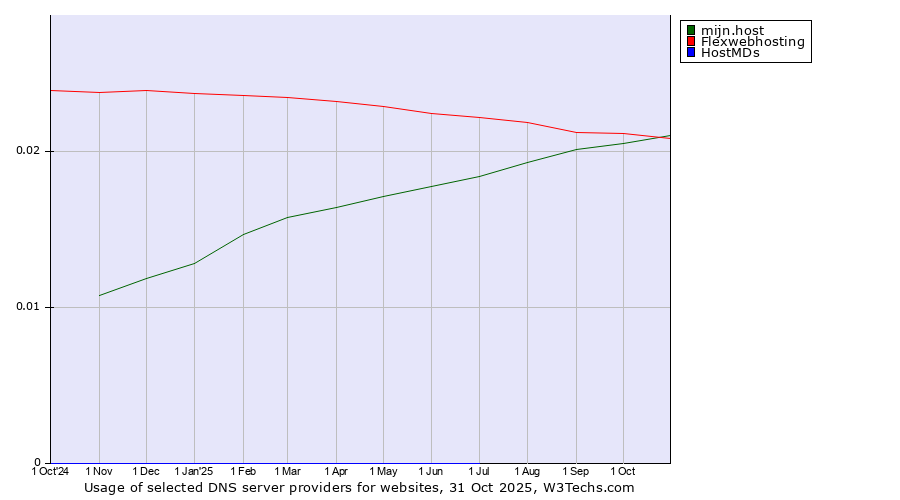 Historical trends in the usage of mijn.host vs. Flexwebhosting vs. HostMDs