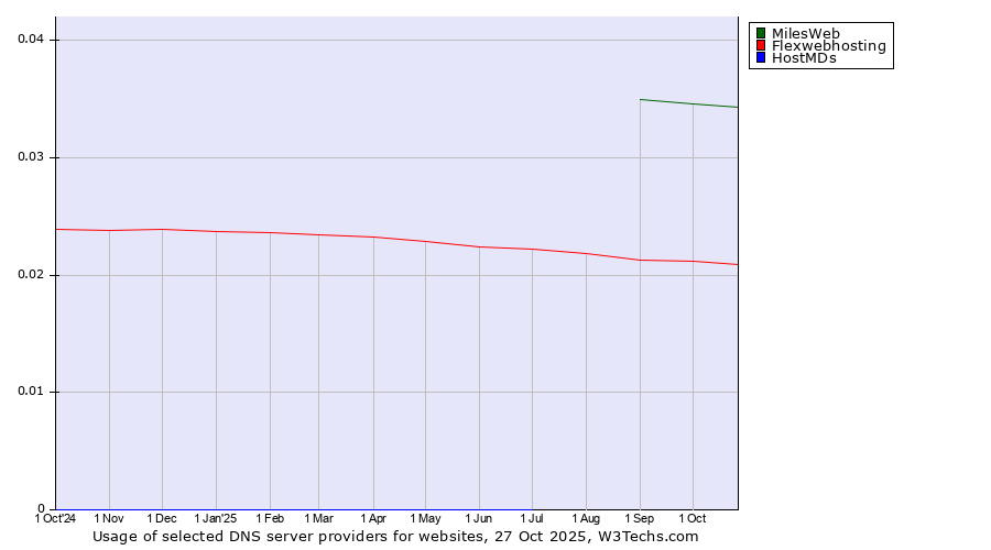 Historical trends in the usage of MilesWeb vs. Flexwebhosting vs. HostMDs