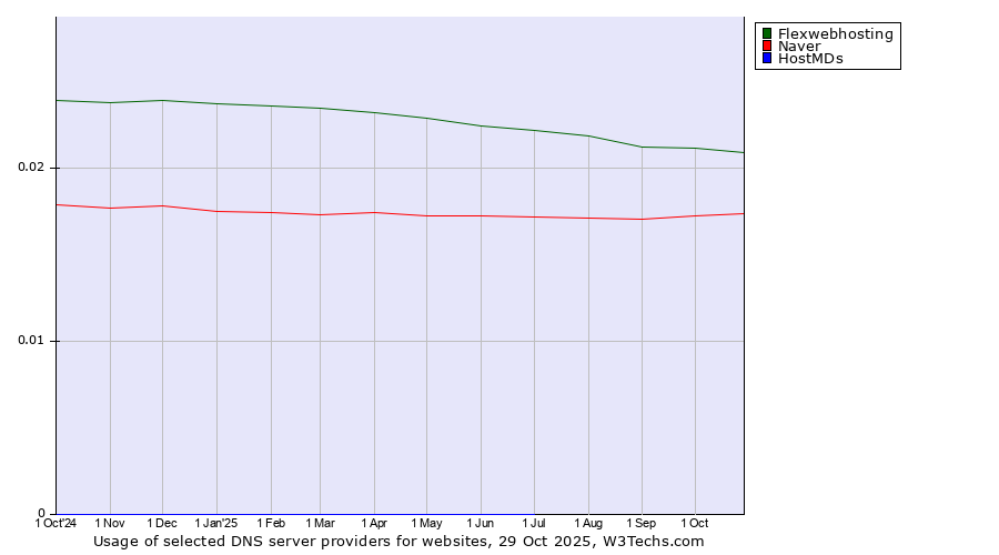 Historical trends in the usage of Flexwebhosting vs. Naver vs. HostMDs