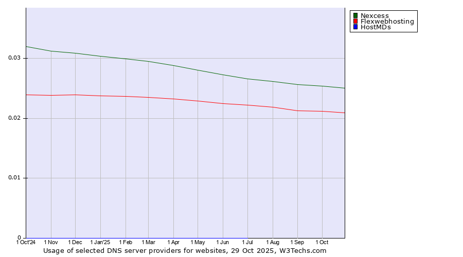 Historical trends in the usage of Nexcess vs. Flexwebhosting vs. HostMDs