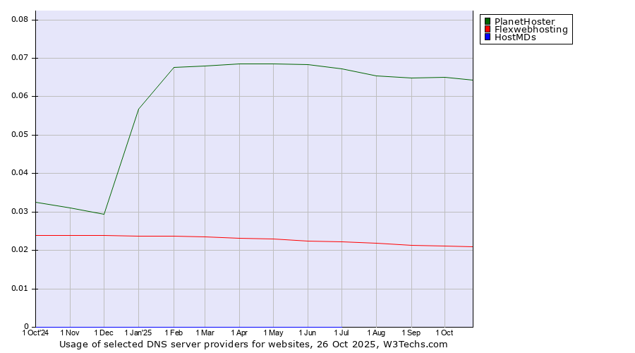 Historical trends in the usage of PlanetHoster vs. Flexwebhosting vs. HostMDs