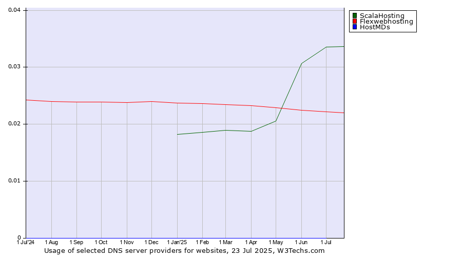 Historical trends in the usage of ScalaHosting vs. Flexwebhosting vs. HostMDs