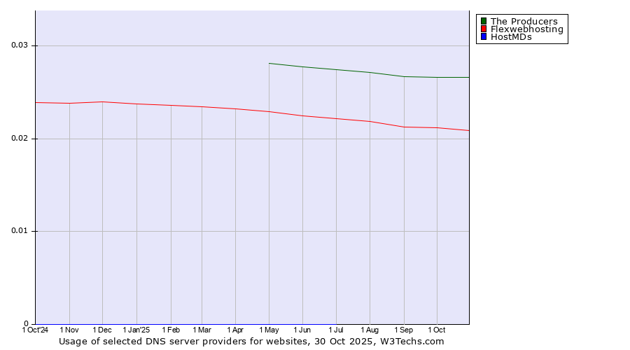 Historical trends in the usage of The Producers vs. Flexwebhosting vs. HostMDs