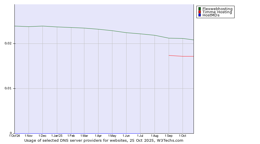 Historical trends in the usage of Flexwebhosting vs. Timme Hosting vs. HostMDs