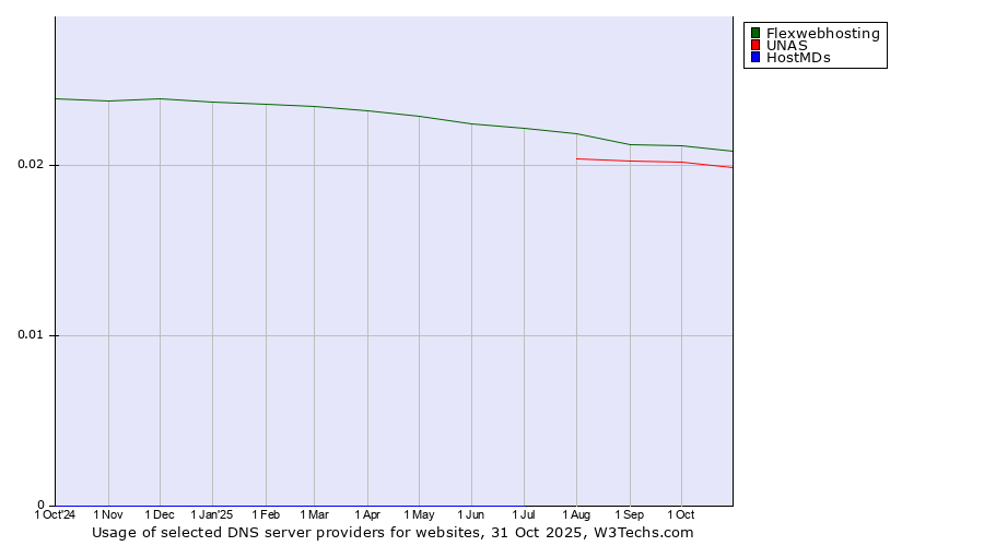 Historical trends in the usage of Flexwebhosting vs. UNAS vs. HostMDs