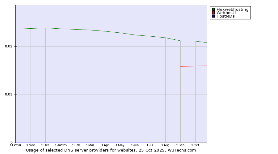Historical trends in the usage of Flexwebhosting vs. Webhost1 vs. HostMDs
