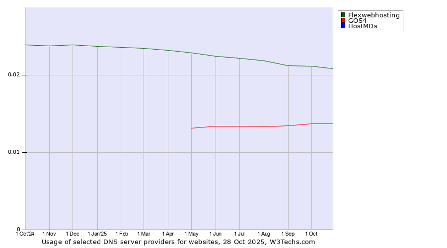 Historical trends in the usage of Flexwebhosting vs. GO54 vs. HostMDs