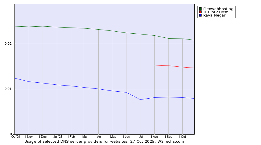 Historical trends in the usage of Flexwebhosting vs. IDCloudHost vs. Raya Negar