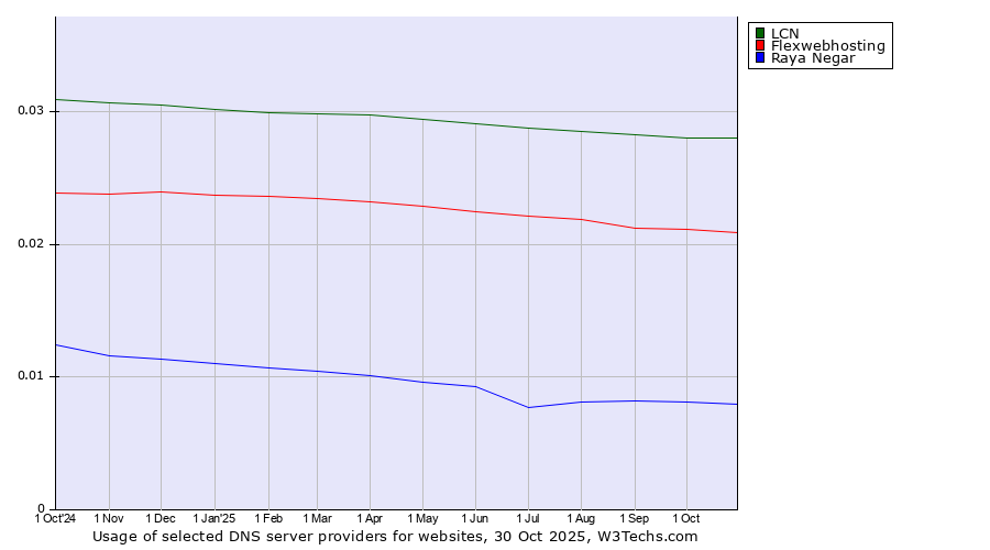Historical trends in the usage of LCN vs. Flexwebhosting vs. Raya Negar