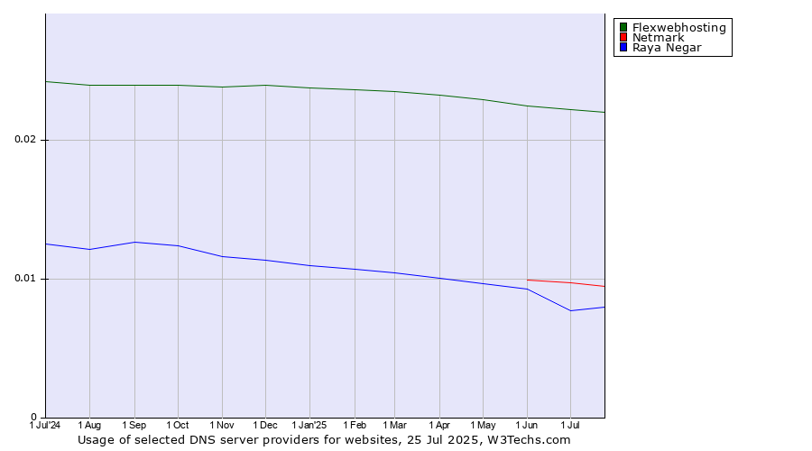 Historical trends in the usage of Flexwebhosting vs. Netmark vs. Raya Negar