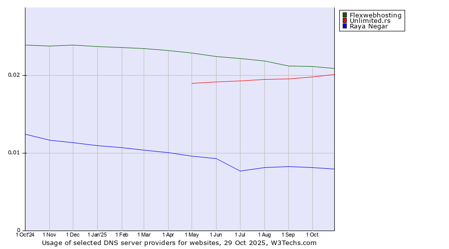 Historical trends in the usage of Flexwebhosting vs. Unlimited.rs vs. Raya Negar