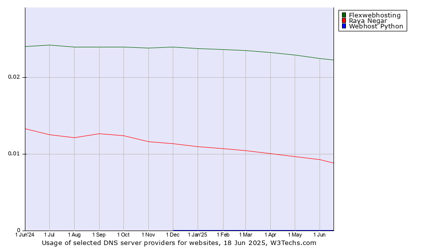 Historical trends in the usage of Flexwebhosting vs. Raya Negar vs. Webhost Python