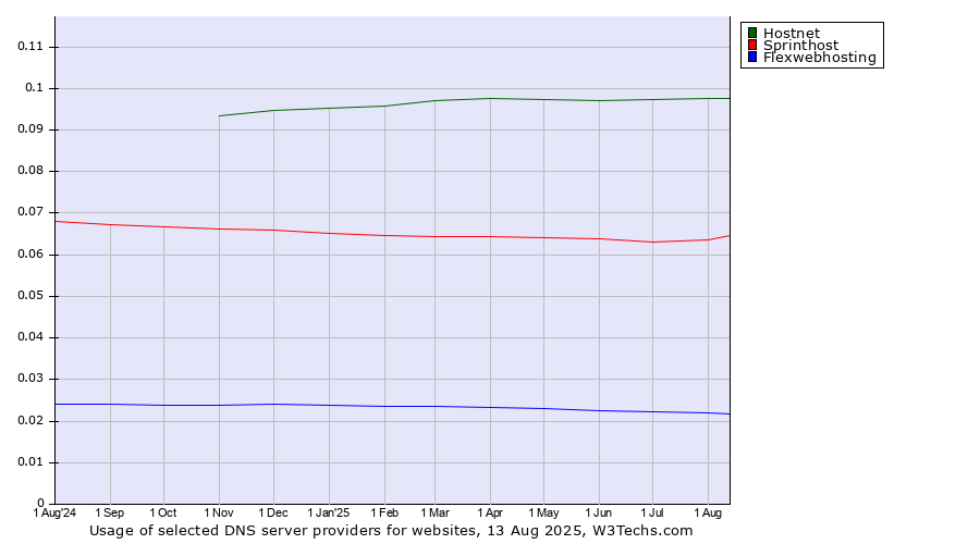 Historical trends in the usage of Hostnet vs. Sprinthost vs. Flexwebhosting