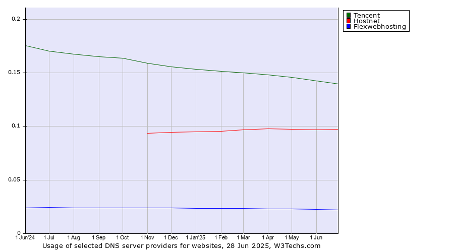 Historical trends in the usage of Tencent vs. Hostnet vs. Flexwebhosting