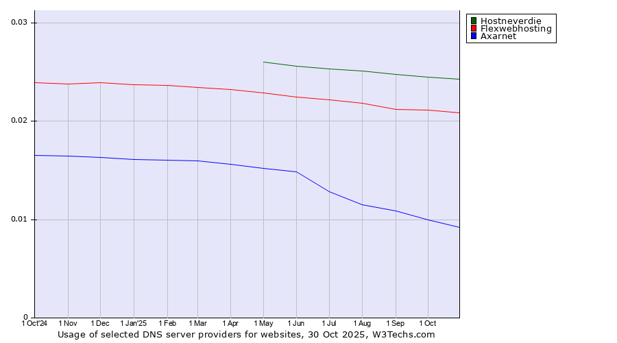 Historical trends in the usage of Hostneverdie vs. Flexwebhosting vs. Axarnet