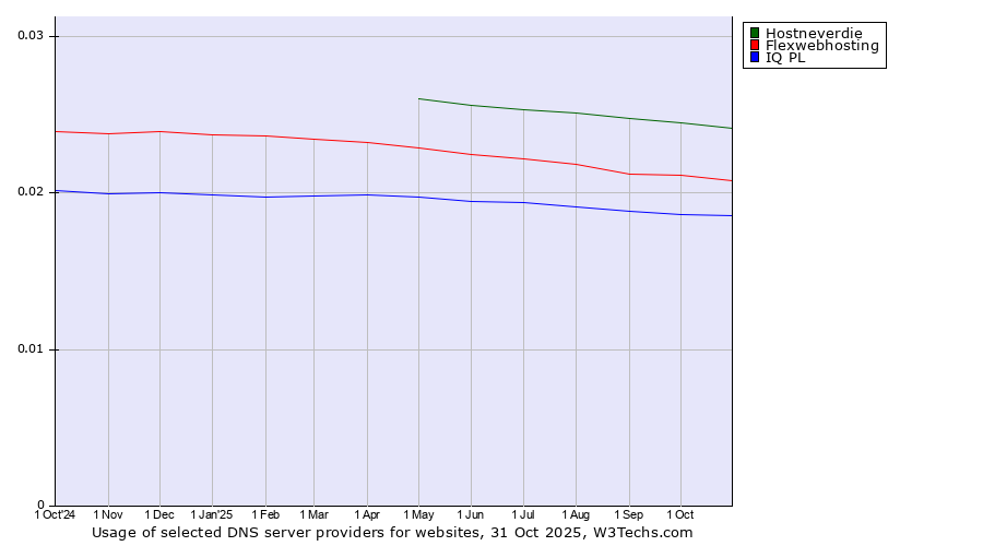 Historical trends in the usage of Hostneverdie vs. Flexwebhosting vs. IQ PL