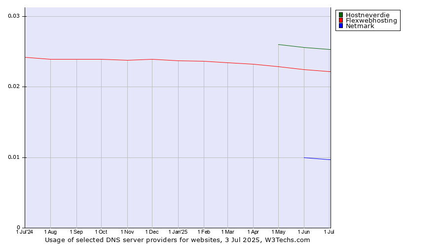 Historical trends in the usage of Hostneverdie vs. Flexwebhosting vs. Netmark